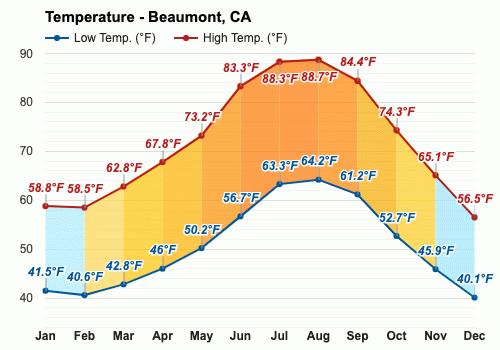 Yearly Monthly weather Beaumont CA