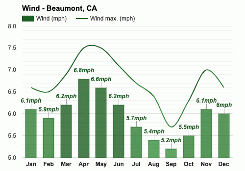 Yearly Monthly weather Beaumont CA