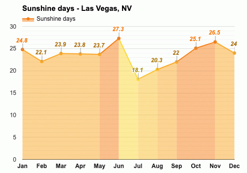 May weather - Spring 2024 - Las Vegas, NV