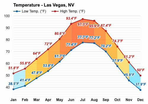 May weather - Spring 2024 - Las Vegas, NV