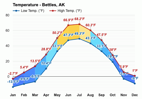 Yearly & Monthly weather - Bettles, AK