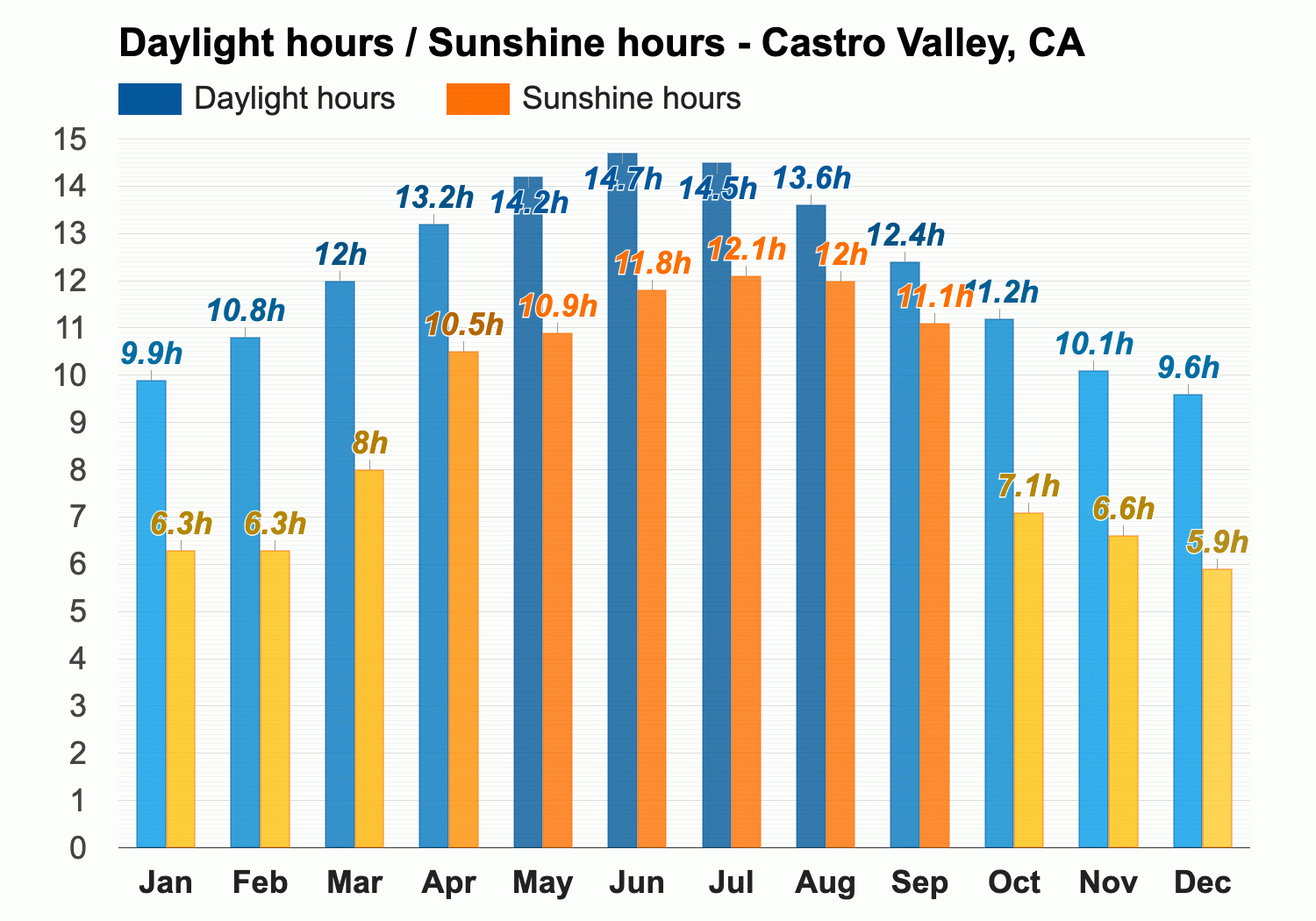 Yearly Monthly weather Castro Valley CA