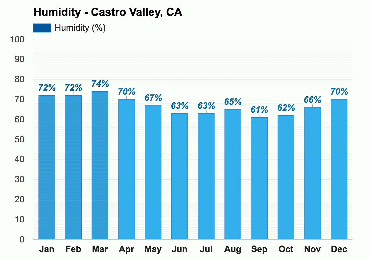 Yearly Monthly weather Castro Valley CA