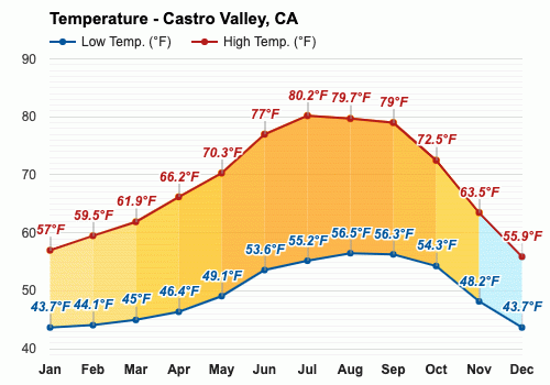 Yearly Monthly weather Castro Valley CA