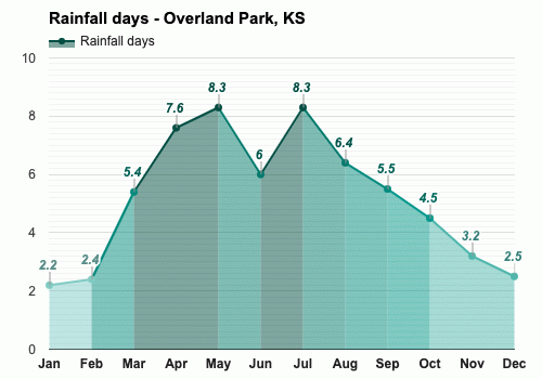 May weather Spring 2024 Overland Park KS