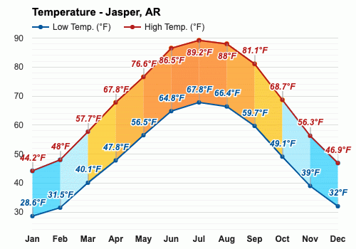 November Weather - Autumn 2024 - Jasper, AR