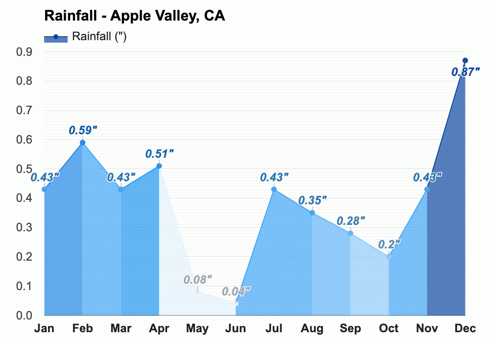 Yearly & Monthly weather Apple Valley, CA