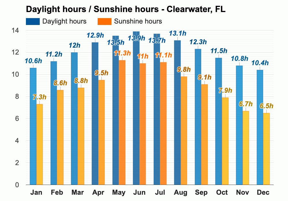 March weather Spring 2024 Clearwater, FL