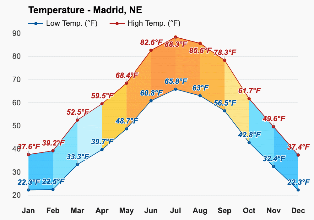 Madrid, NE Climate & Monthly weather forecast