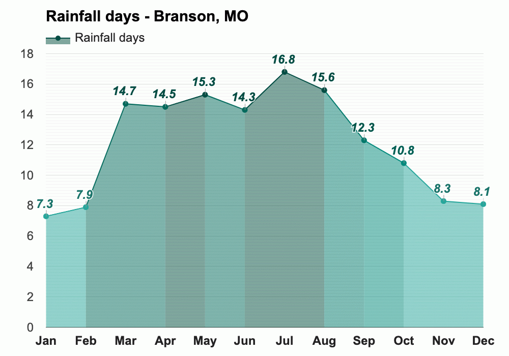 Branson, MO Climate & Monthly weather forecast