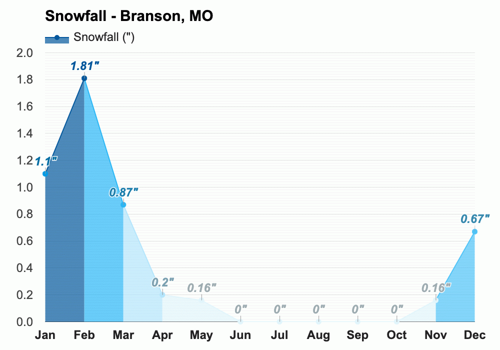 Branson, MO Climate & Monthly weather forecast