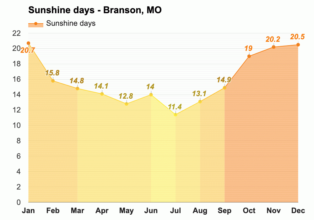 Branson, MO Climate & Monthly weather forecast