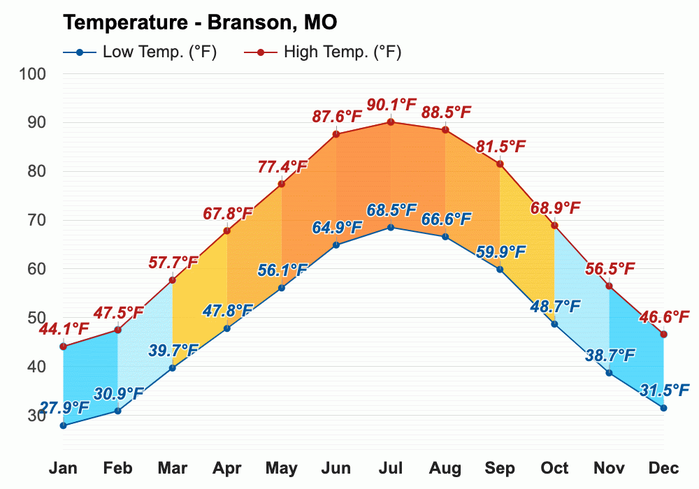 Yearly & Monthly weather Branson, MO