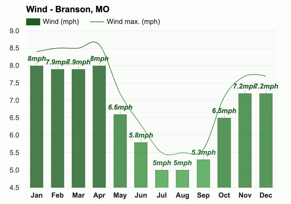 Branson, MO Climate & Monthly weather forecast