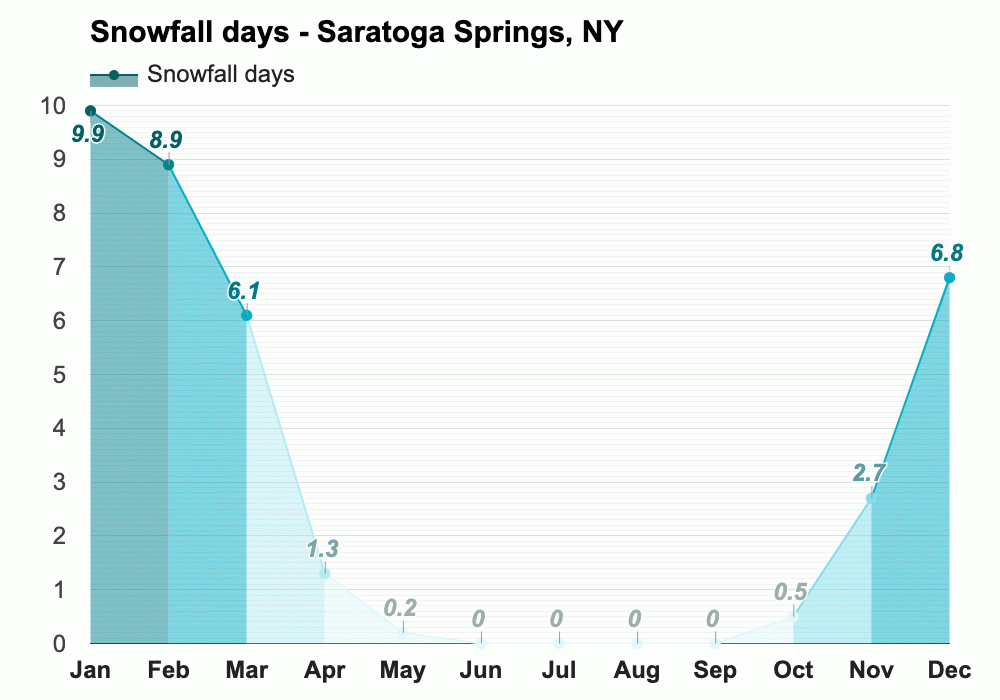 14 day weather forecast saratoga springs new york