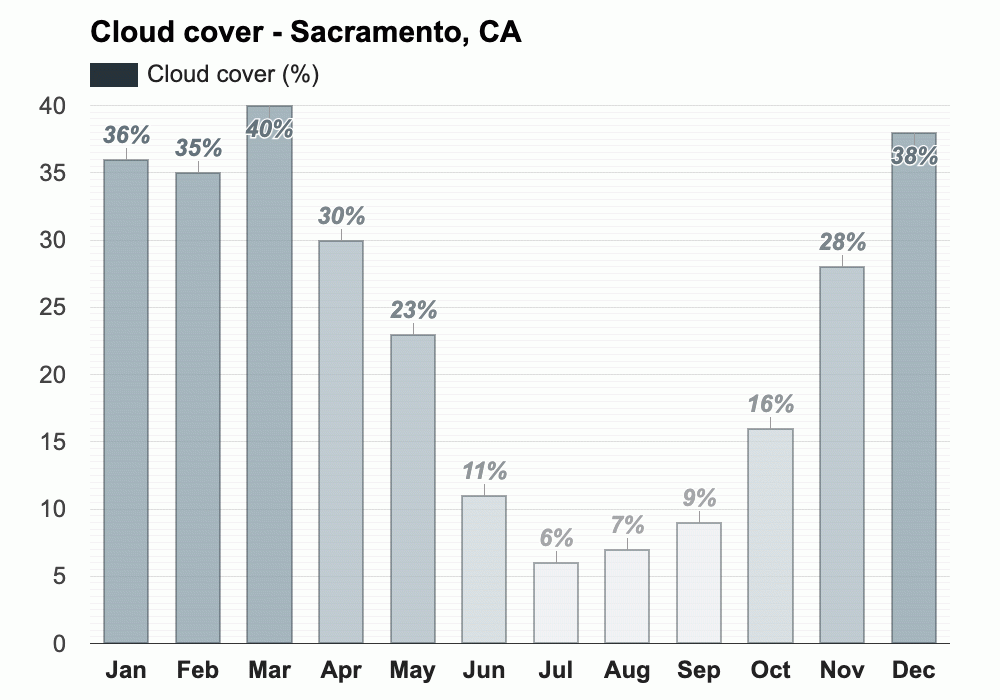 Yearly & Monthly weather - Sacramento, CA