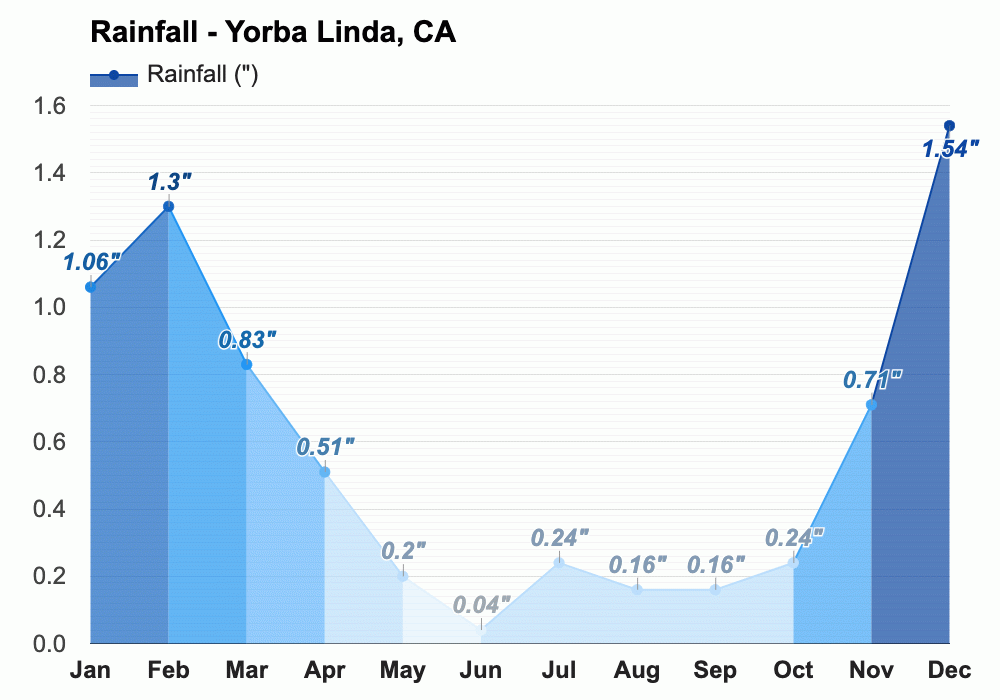 Yorba Linda, CA February 2024 Weather forecast Winter forecast