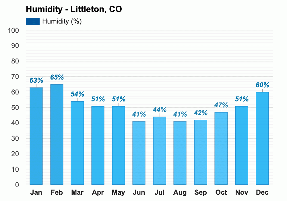 Yearly & Monthly weather Littleton, CO