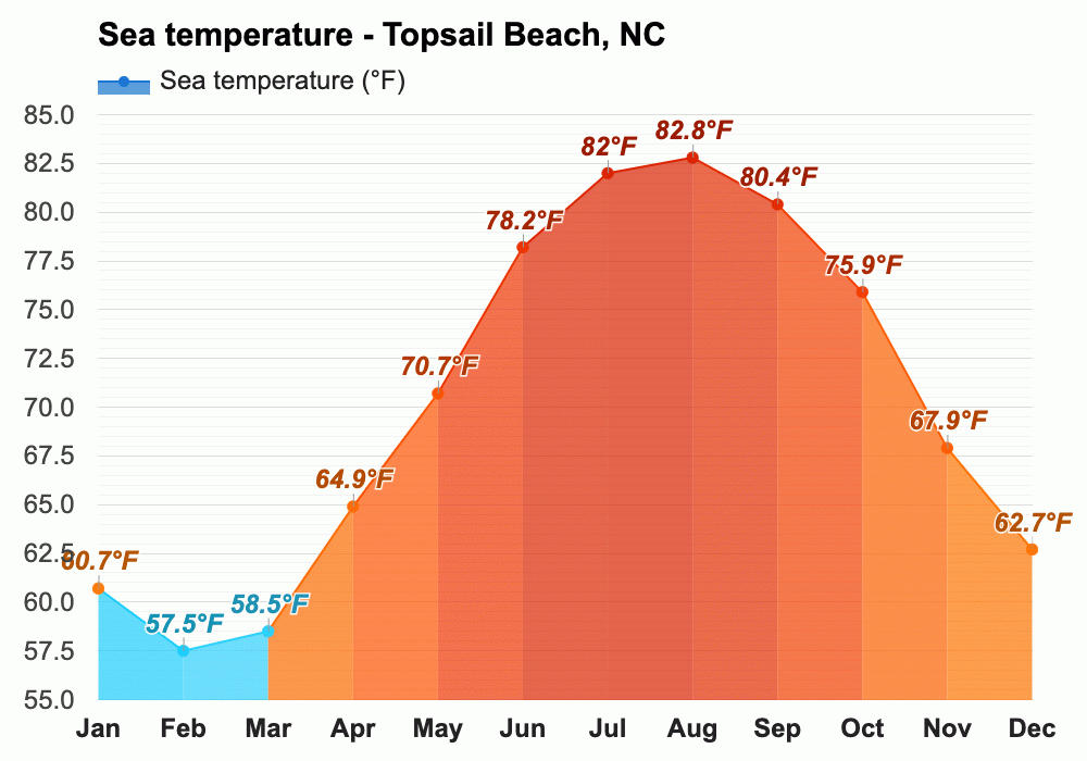 Topsail Beach, NC Climate & Monthly weather forecast