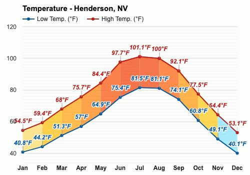 Yearly & Monthly weather - Henderson, NV