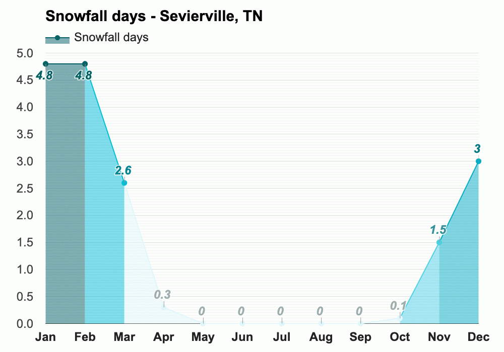 Sevierville, TN Climate & Monthly weather forecast