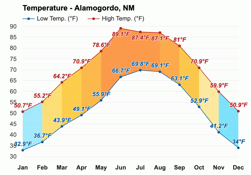 weather new mexico july