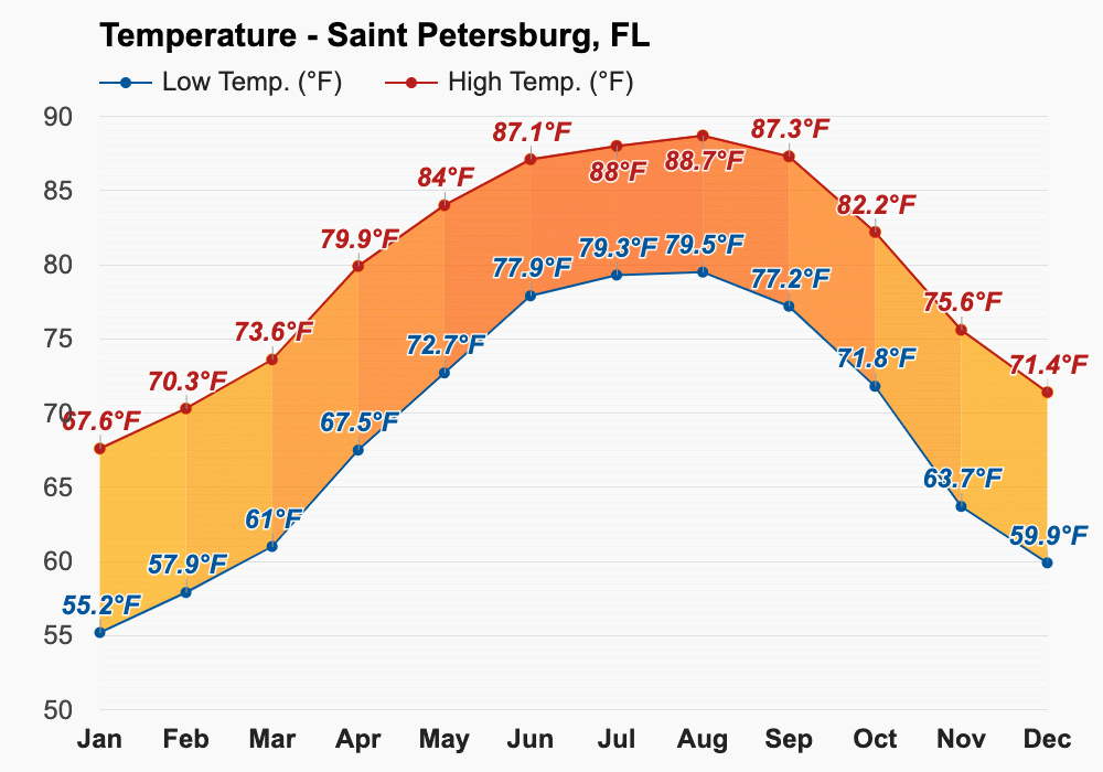 Yearly & Monthly weather Saint Petersburg, FL