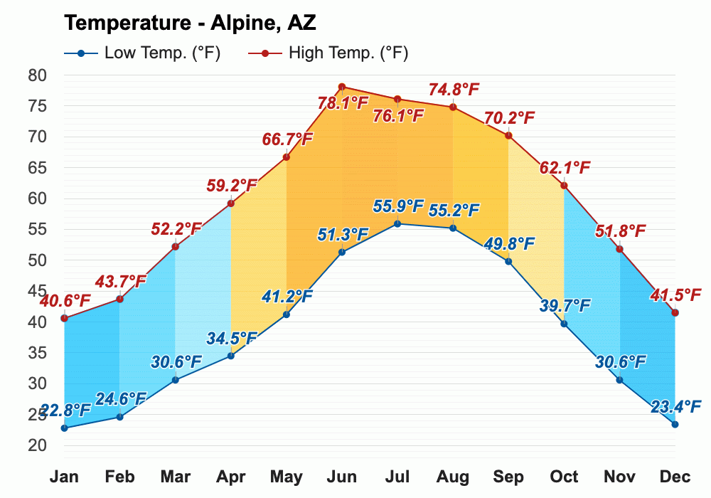 Yearly & Monthly weather Alpine, AZ