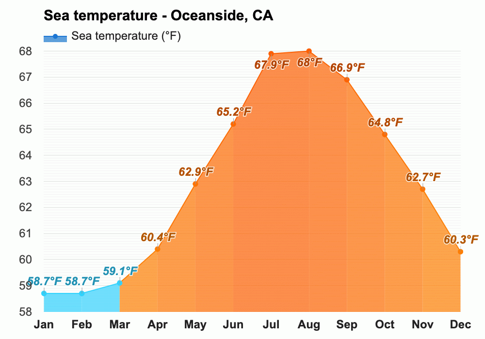 November Weather Autumn 2023 Oceanside CA   2338270 1000 Temperature Sea F En 