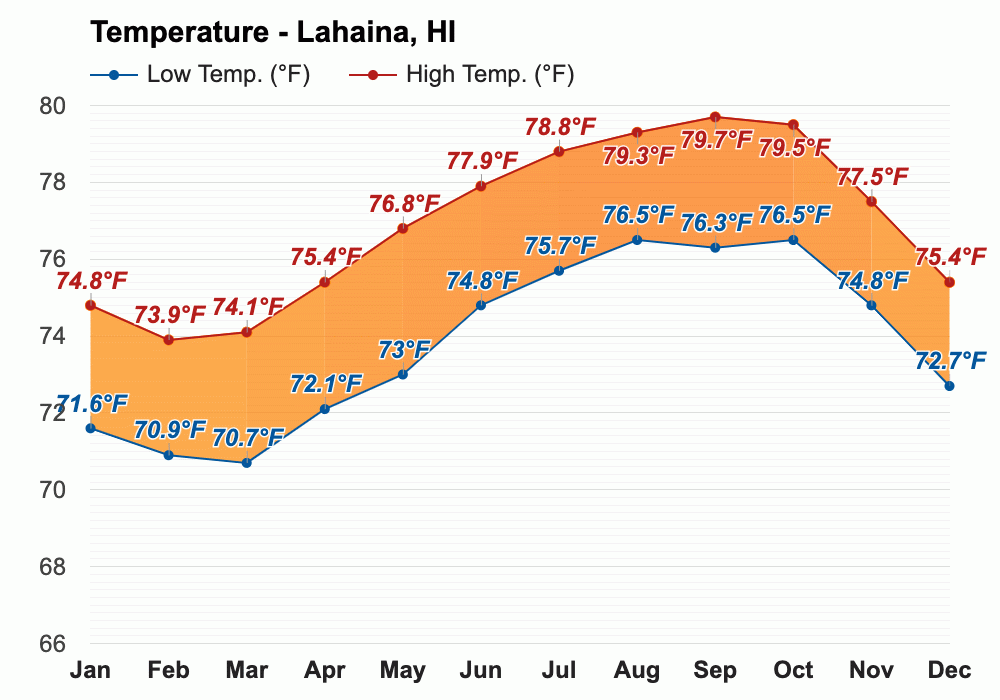 April weather Spring 2024 Lahaina, HI