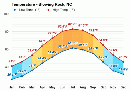 Blowing Rock Nc Climate And Monthly Weather Forecast