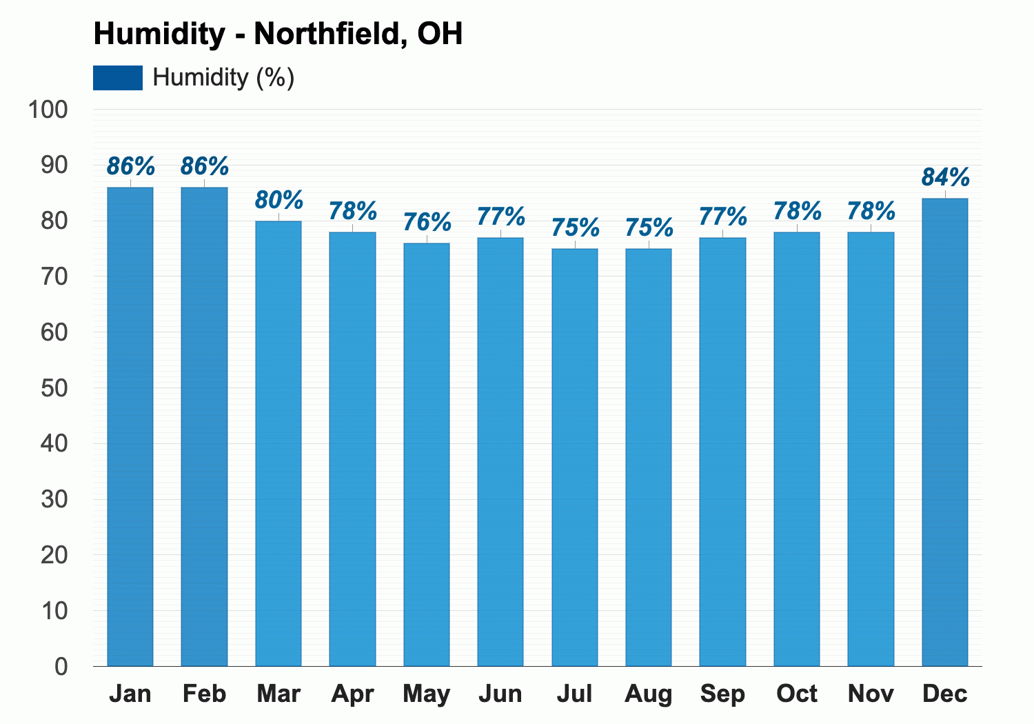 Northfield Oh August Weather Forecast And Climate Information Weather Atlas