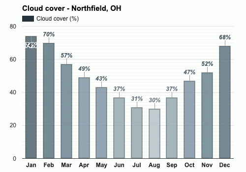 Northfield Oh April Weather Forecast And Climate Information Weather Atlas