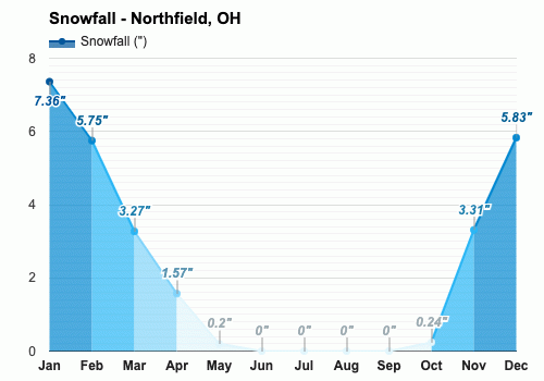 Northfield Oh April Weather Forecast And Climate Information Weather Atlas