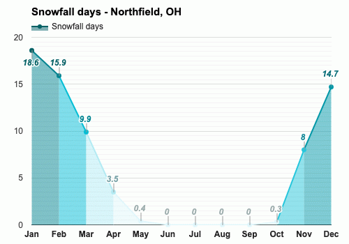 Northfield Oh April Weather Forecast And Climate Information Weather Atlas