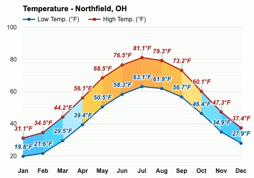 Northfield Oh April Weather Forecast And Climate Information Weather Atlas