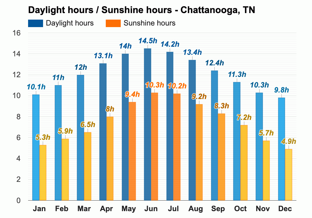 Chattanooga, TN Climate & Monthly weather forecast