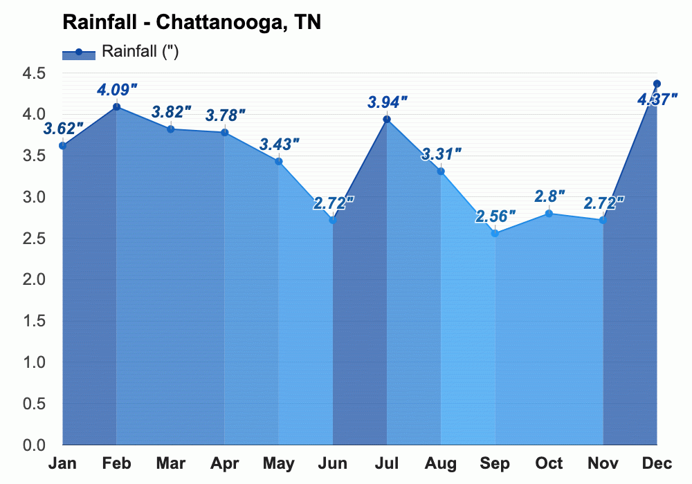 Chattanooga, TN Yearly & Monthly weather forecast