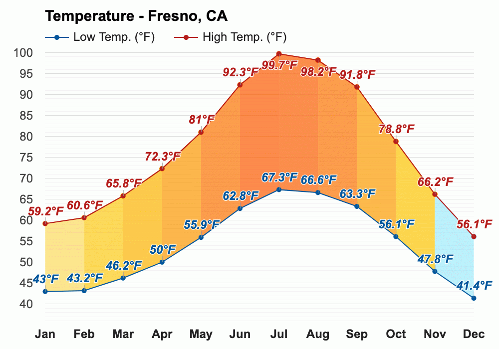 June weather Summer 2023 Fresno, CA