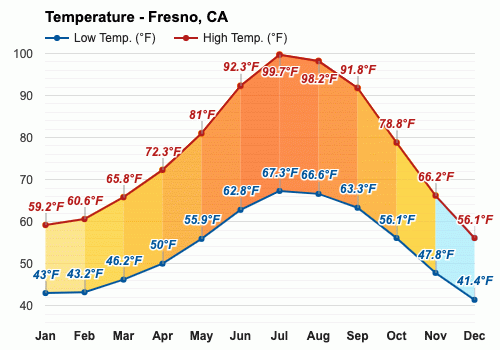 Yearly & Monthly weather - Fresno, CA