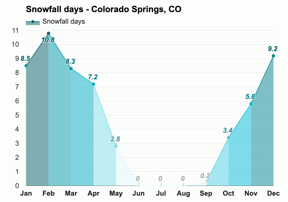 Yearly And Monthly Weather Colorado Springs Co