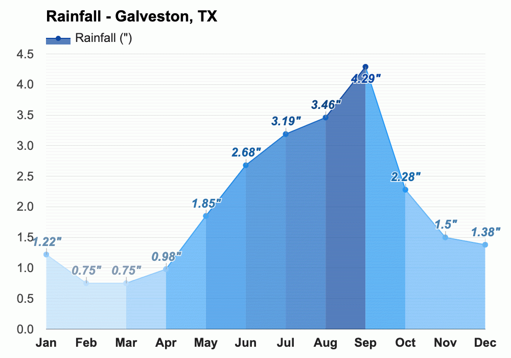 Yearly & Monthly weather Galveston, TX