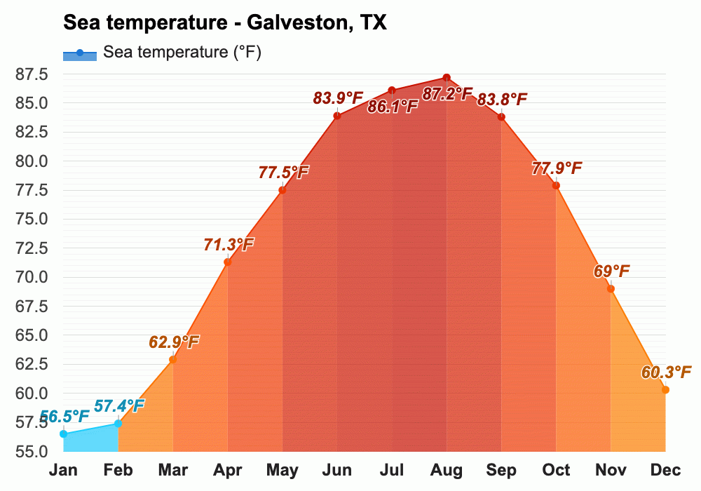 Yearly & Monthly weather Galveston, TX