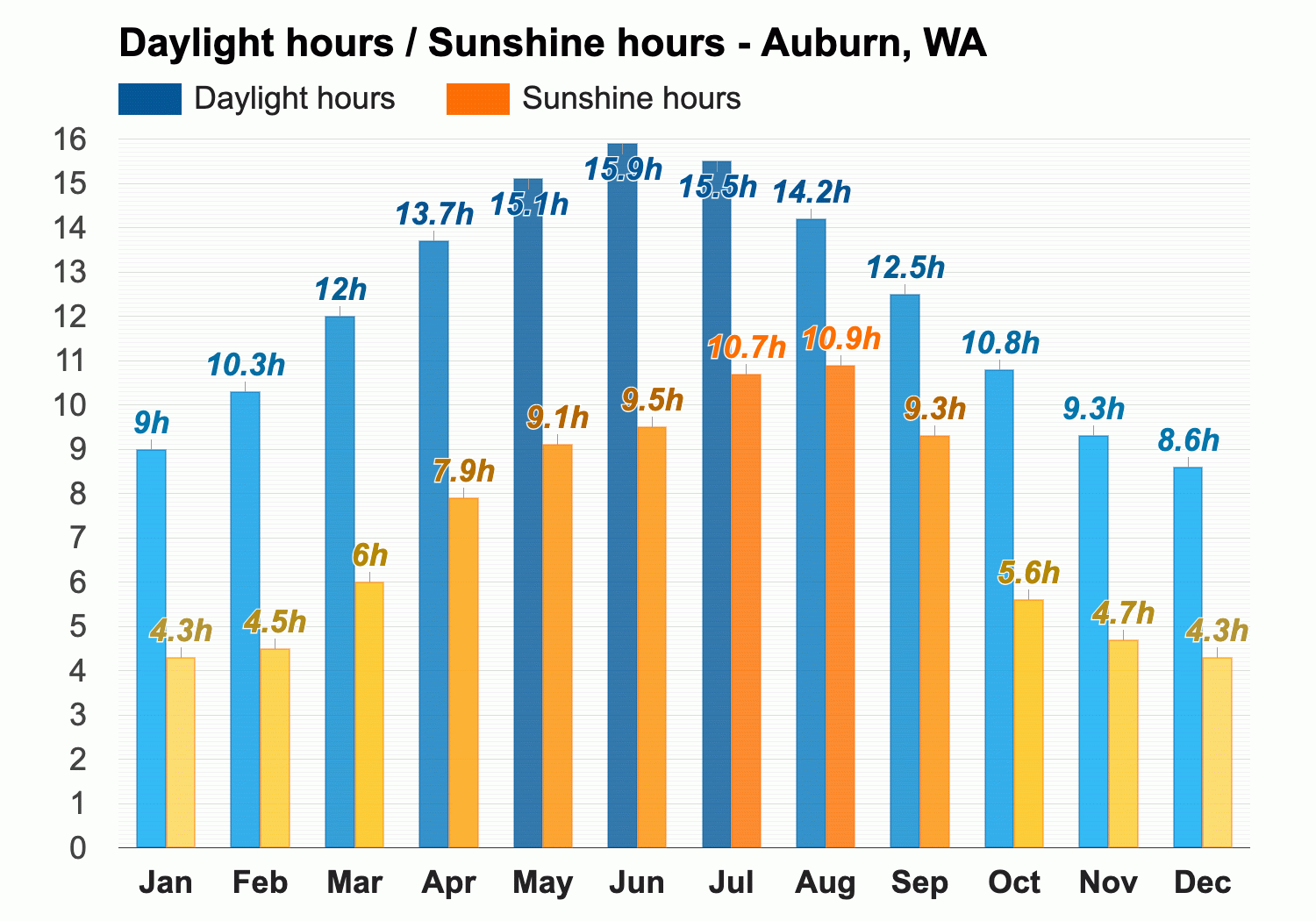 Weather Forecast Christmas 2022 Auburn Washington Auburn, Wa - Detailed Climate Information And Monthly Weather Forecast