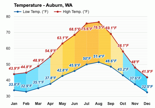 Weather Forecast Christmas 2022 Auburn Washington Auburn, Wa - June Weather Forecast And Climate Information | Weather Atlas