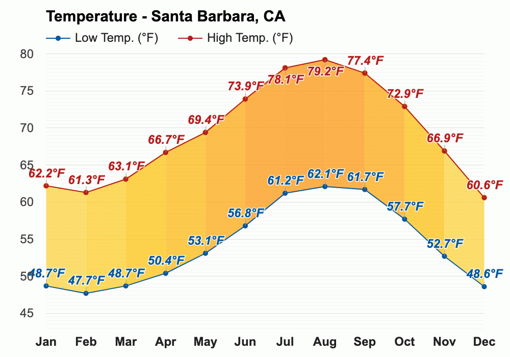 Yearly Monthly Weather Santa Barbara CA   2338490 1000 Temperature F En 