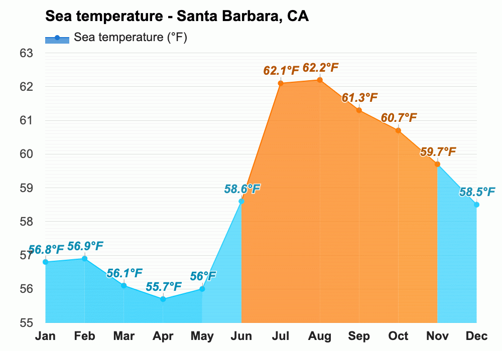 Yearly & Monthly Weather - Santa Barbara, CA