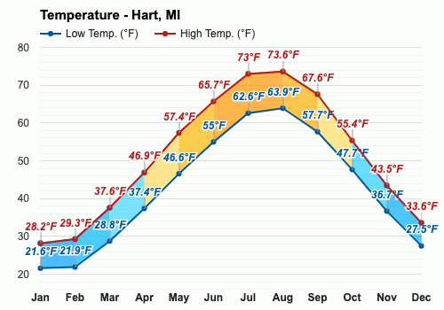 Hart, MI - Climate & Monthly weather forecast