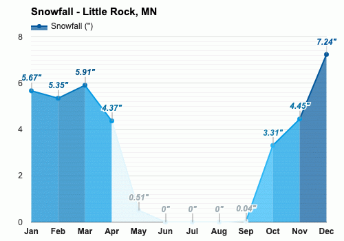 Little Rock Mn Climate Monthly Weather Forecast