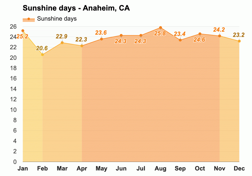 Yearly & Monthly weather Anaheim, CA